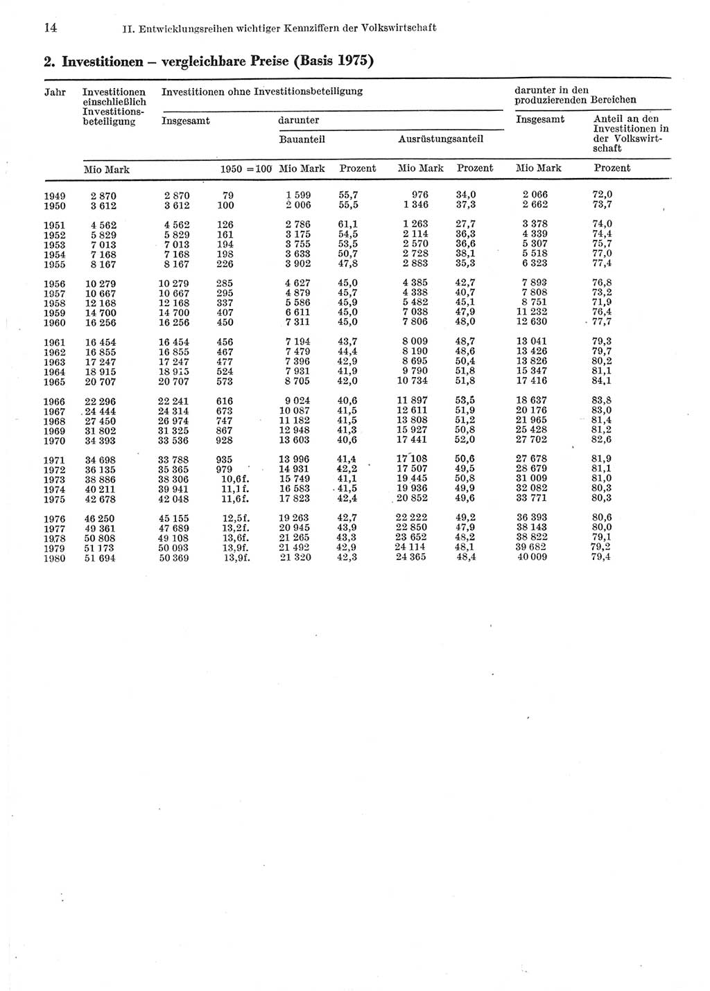 Statistisches Jahrbuch der Deutschen Demokratischen Republik (DDR) 1981, Seite 14 (Stat. Jb. DDR 1981, S. 14)