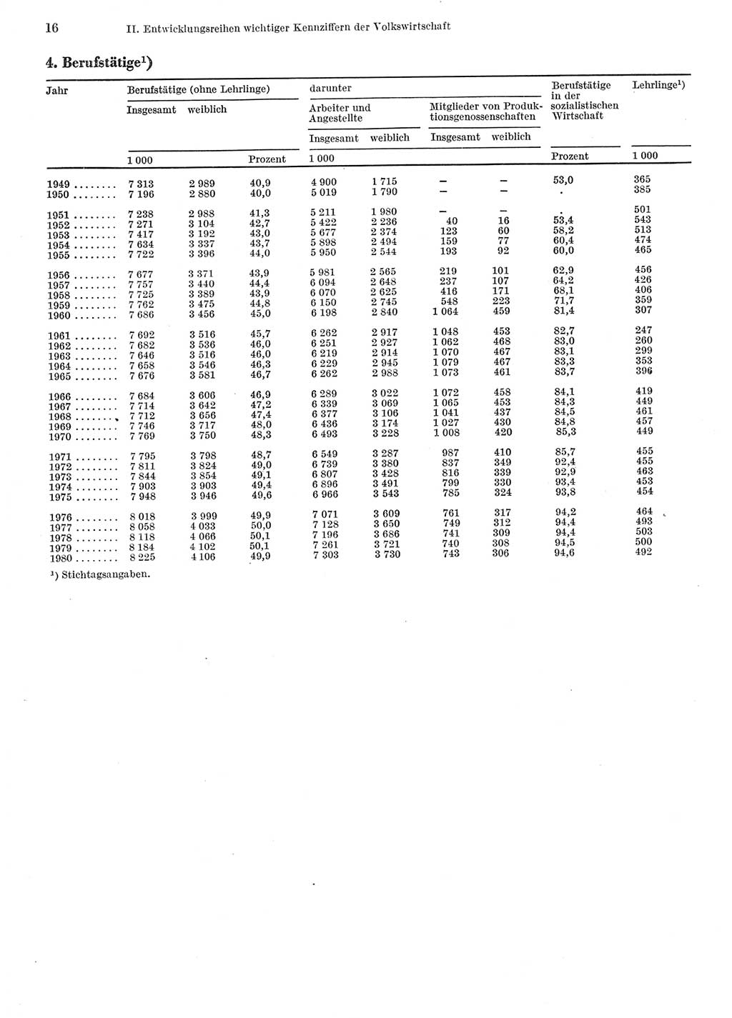 Statistisches Jahrbuch der Deutschen Demokratischen Republik (DDR) 1981, Seite 16 (Stat. Jb. DDR 1981, S. 16)