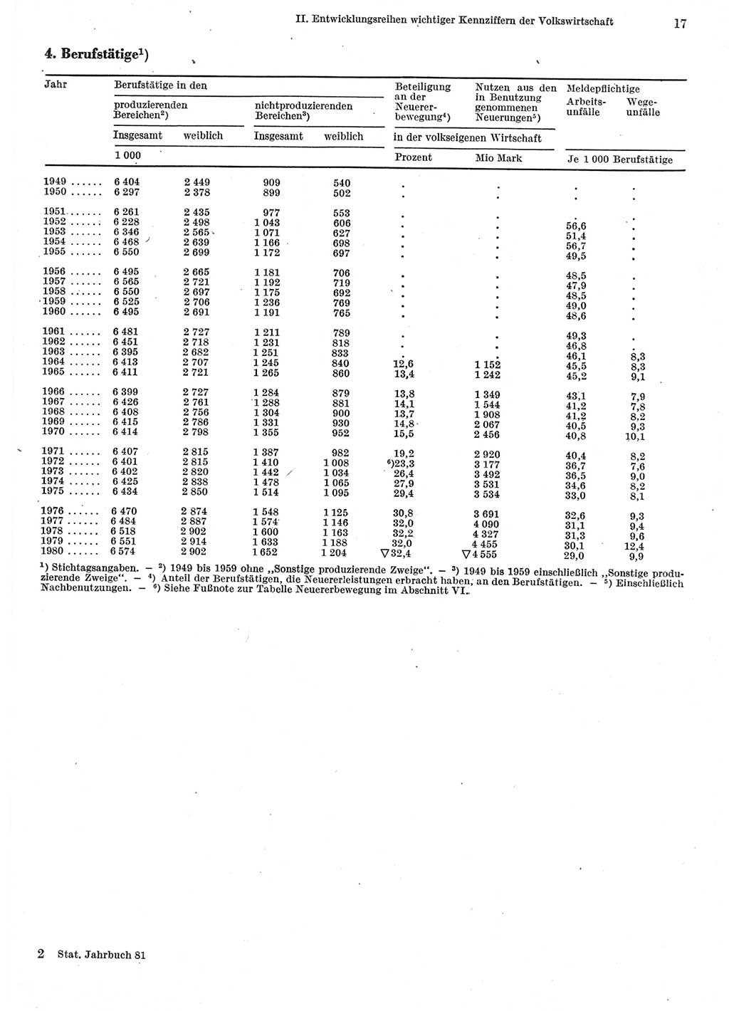 Statistisches Jahrbuch der Deutschen Demokratischen Republik (DDR) 1981, Seite 17 (Stat. Jb. DDR 1981, S. 17)