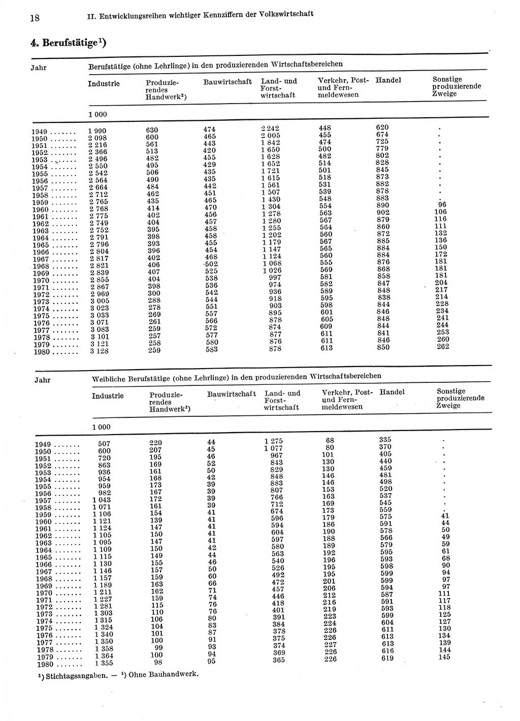 Statistisches Jahrbuch der Deutschen Demokratischen Republik (DDR) 1981, Seite 18 (Stat. Jb. DDR 1981, S. 18)