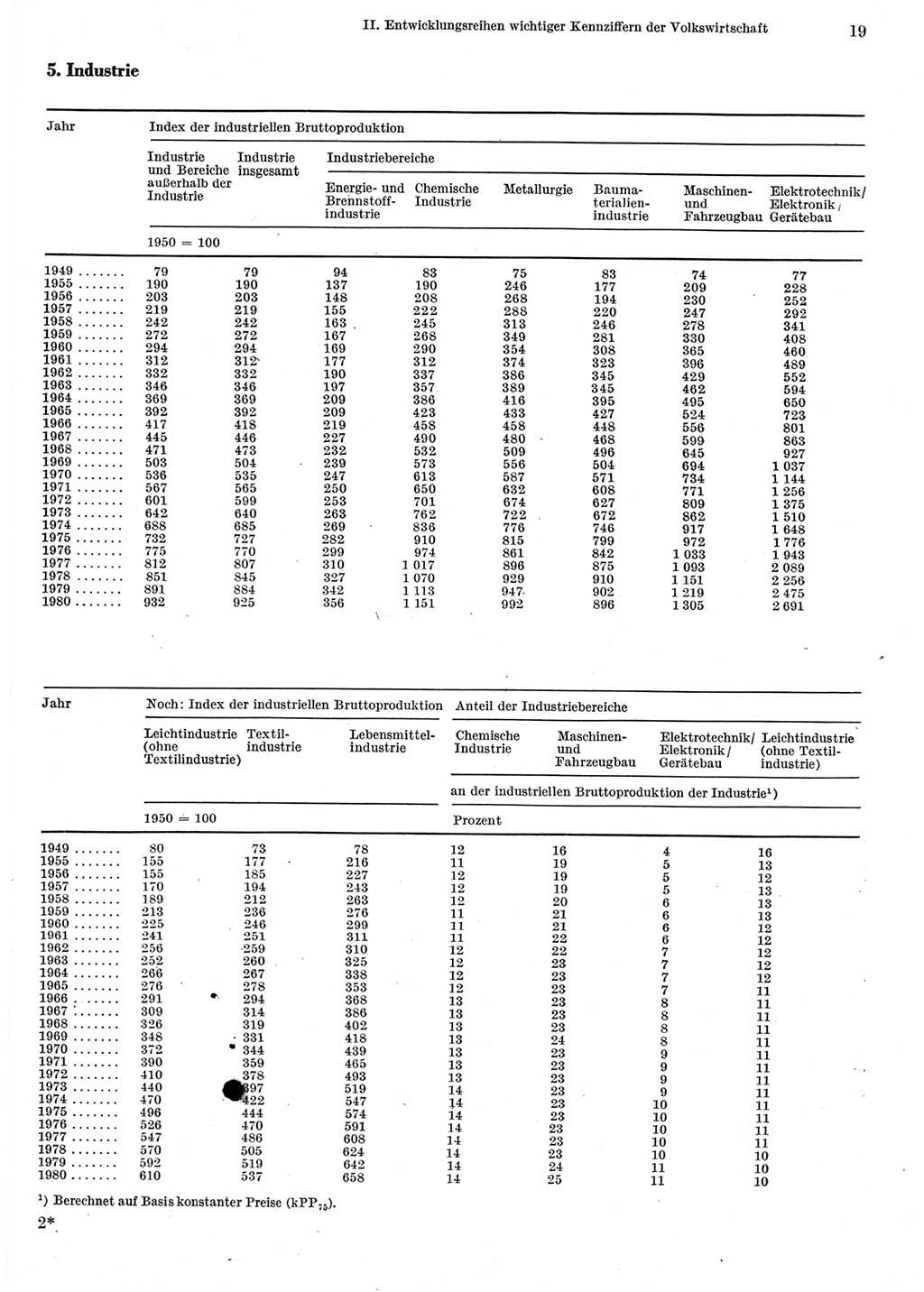 Statistisches Jahrbuch der Deutschen Demokratischen Republik (DDR) 1981, Seite 19 (Stat. Jb. DDR 1981, S. 19)