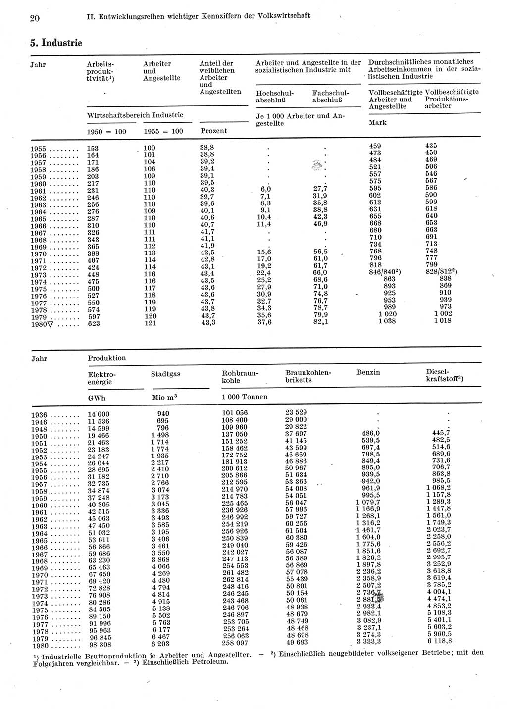 Statistisches Jahrbuch der Deutschen Demokratischen Republik (DDR) 1981, Seite 20 (Stat. Jb. DDR 1981, S. 20)