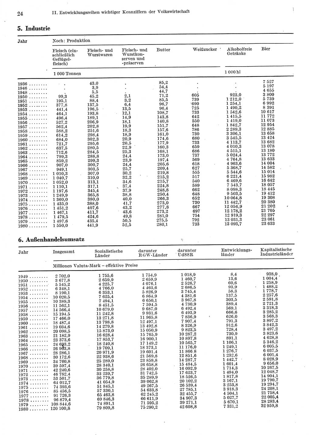 Statistisches Jahrbuch der Deutschen Demokratischen Republik (DDR) 1981, Seite 24 (Stat. Jb. DDR 1981, S. 24)