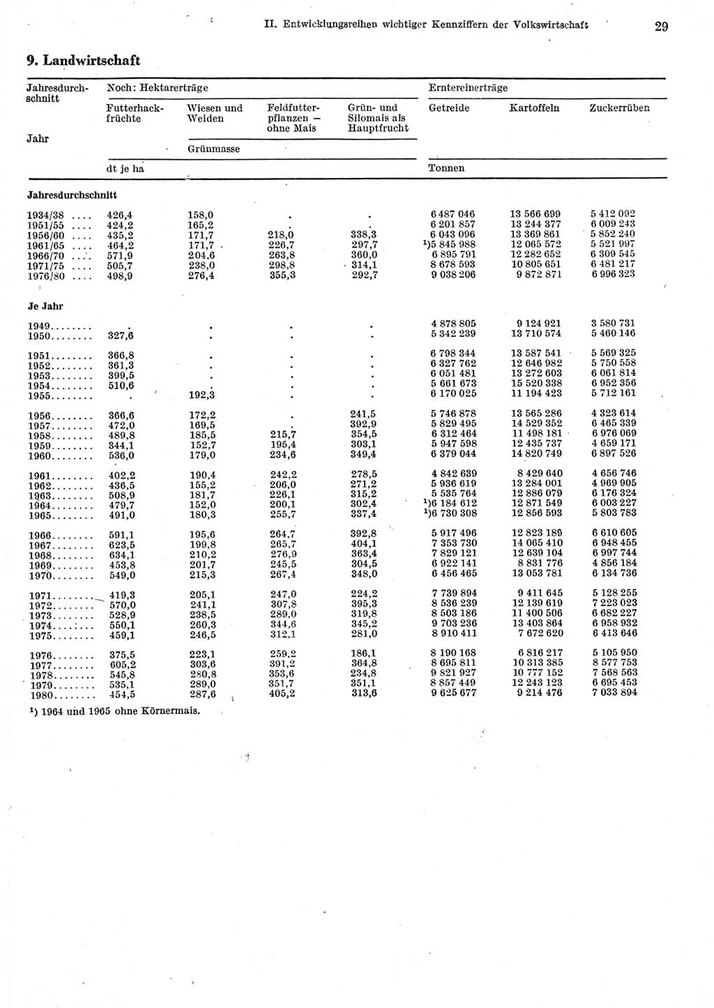 Statistisches Jahrbuch der Deutschen Demokratischen Republik (DDR) 1981, Seite 29 (Stat. Jb. DDR 1981, S. 29)