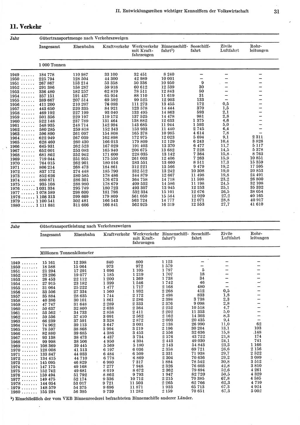 Statistisches Jahrbuch der Deutschen Demokratischen Republik (DDR) 1981, Seite 31 (Stat. Jb. DDR 1981, S. 31)