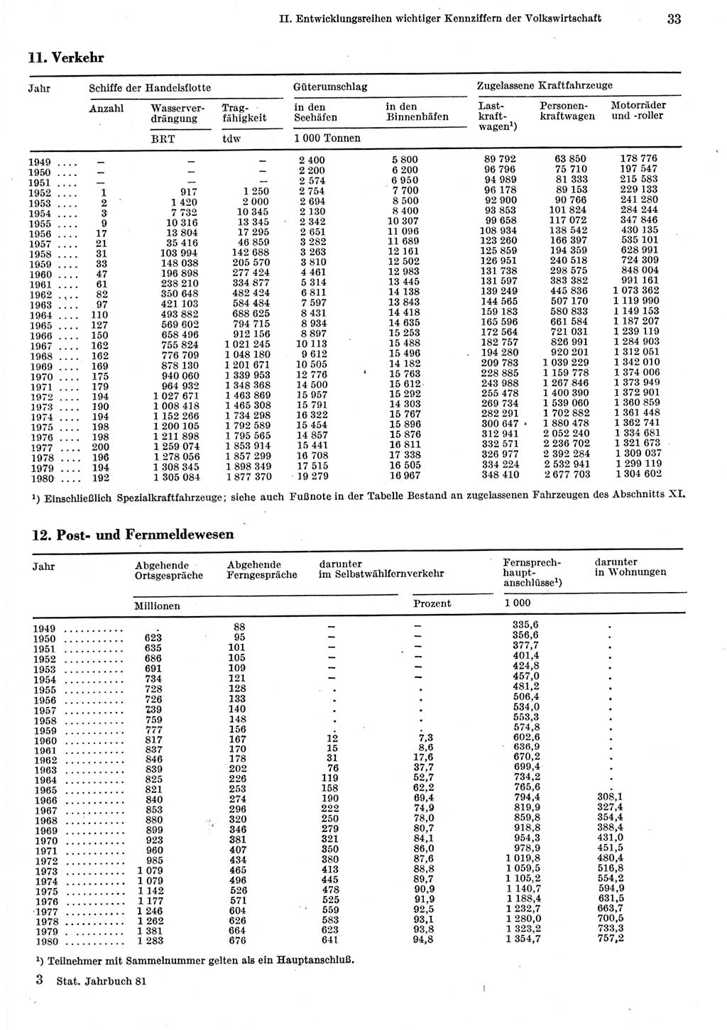 Statistisches Jahrbuch der Deutschen Demokratischen Republik (DDR) 1981, Seite 33 (Stat. Jb. DDR 1981, S. 33)