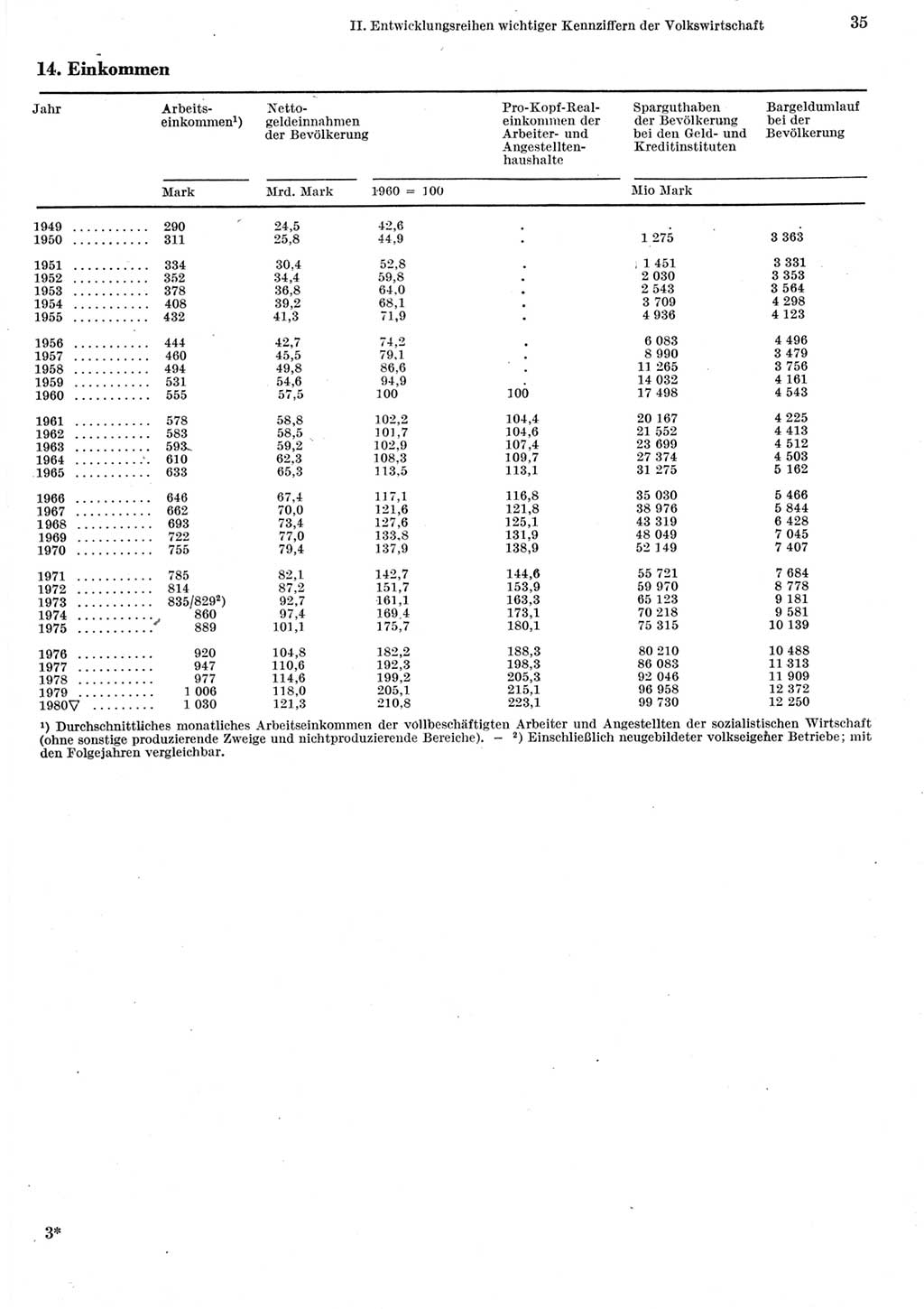 Statistisches Jahrbuch der Deutschen Demokratischen Republik (DDR) 1981, Seite 35 (Stat. Jb. DDR 1981, S. 35)