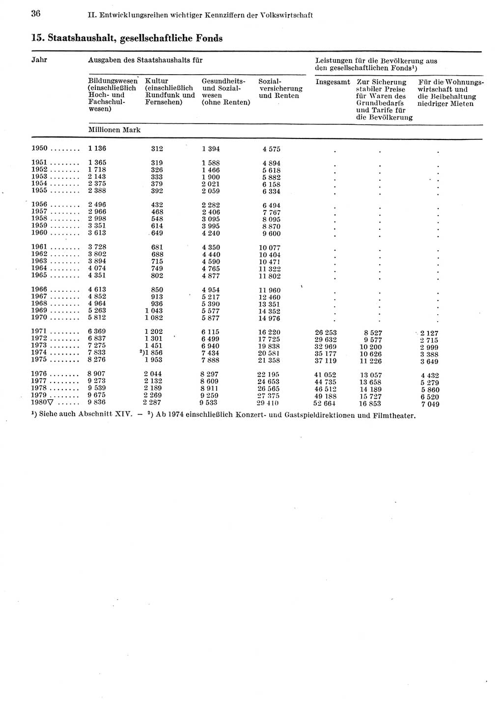 Statistisches Jahrbuch der Deutschen Demokratischen Republik (DDR) 1981, Seite 36 (Stat. Jb. DDR 1981, S. 36)