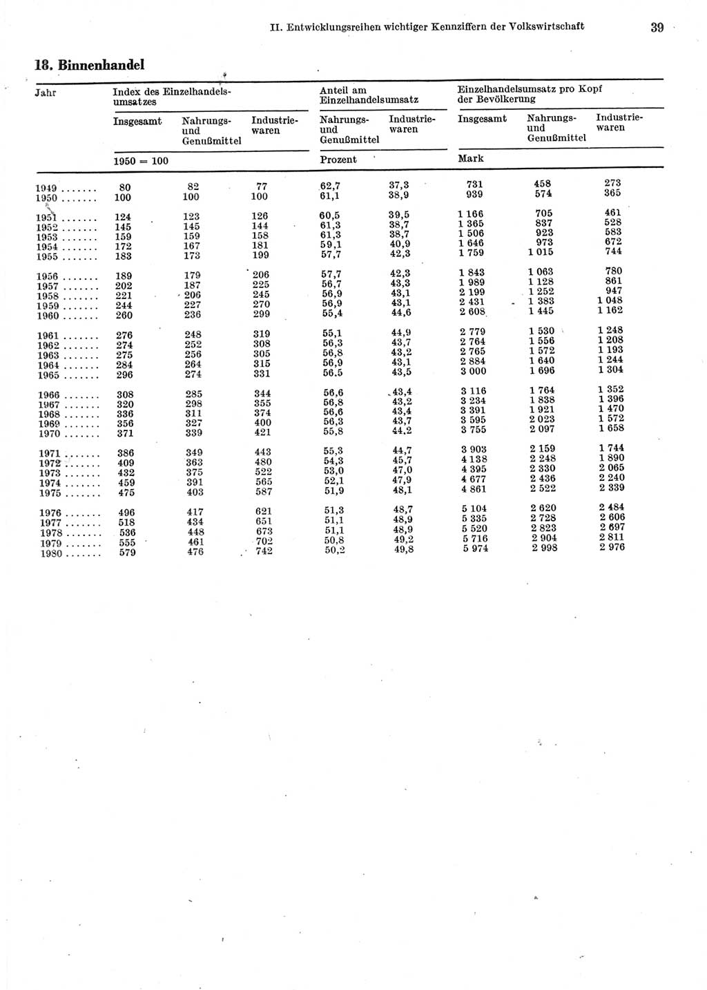 Statistisches Jahrbuch der Deutschen Demokratischen Republik (DDR) 1981, Seite 39 (Stat. Jb. DDR 1981, S. 39)