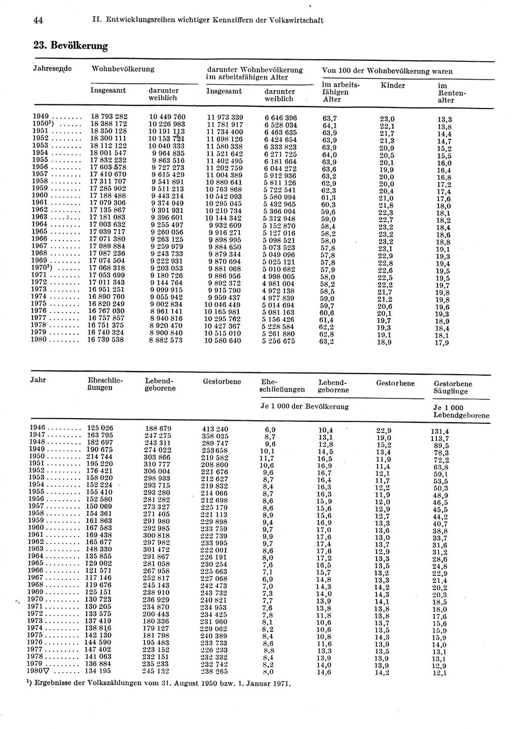 Statistisches Jahrbuch der Deutschen Demokratischen Republik (DDR) 1981, Seite 44 (Stat. Jb. DDR 1981, S. 44)