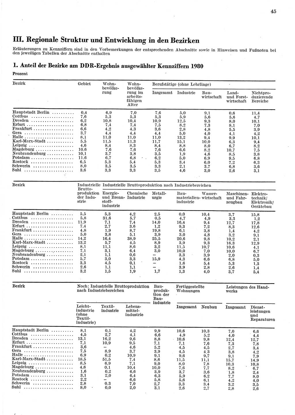 Statistisches Jahrbuch der Deutschen Demokratischen Republik (DDR) 1981, Seite 45 (Stat. Jb. DDR 1981, S. 45)