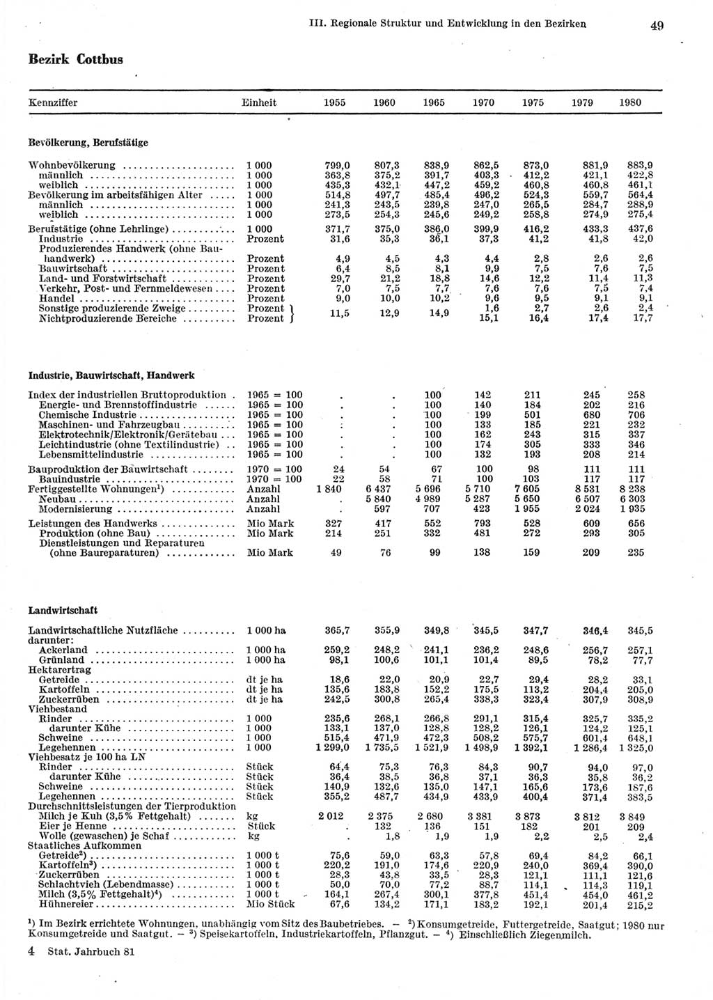 Statistisches Jahrbuch der Deutschen Demokratischen Republik (DDR) 1981, Seite 49 (Stat. Jb. DDR 1981, S. 49)