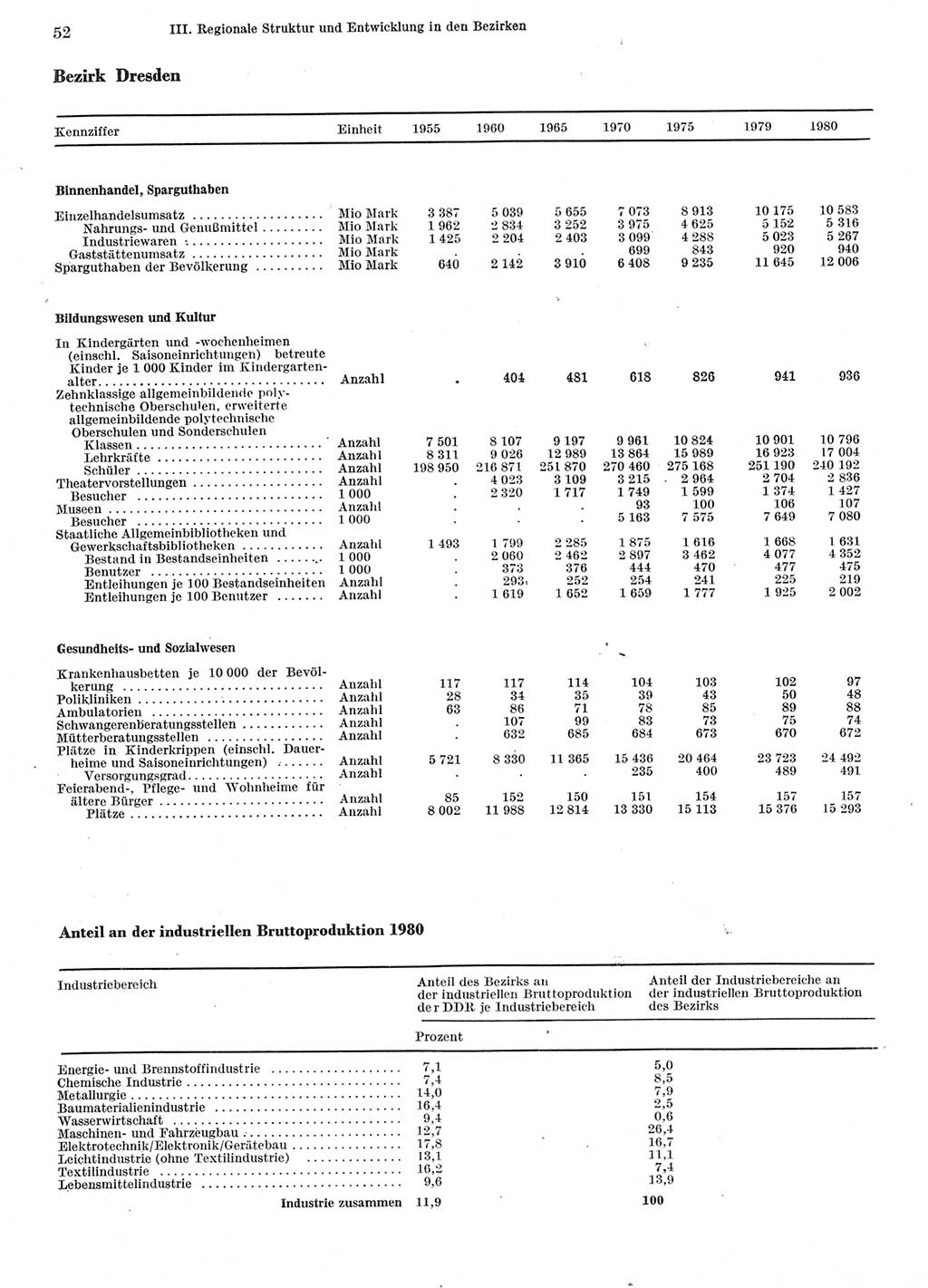 Statistisches Jahrbuch der Deutschen Demokratischen Republik (DDR) 1981, Seite 52 (Stat. Jb. DDR 1981, S. 52)