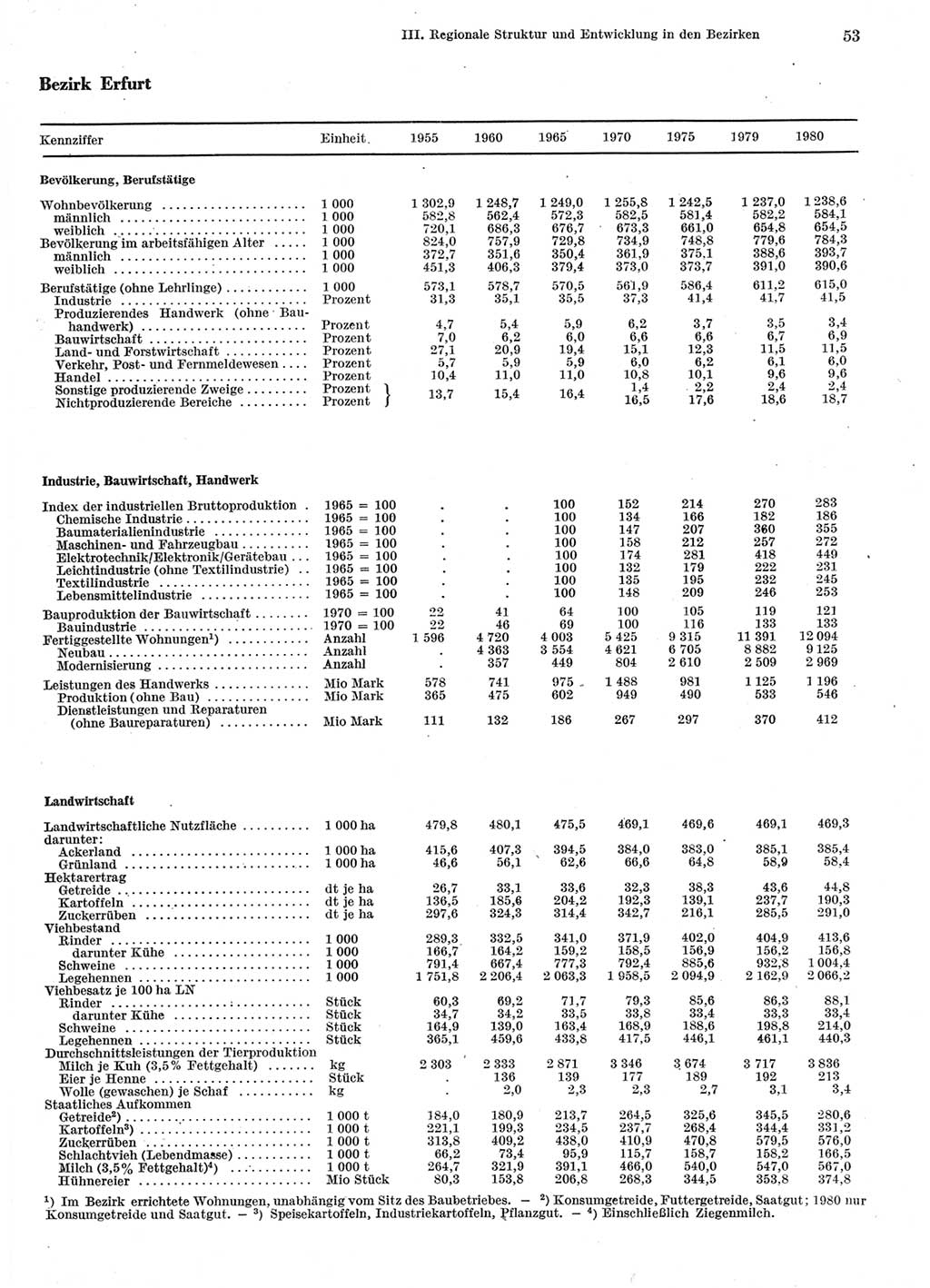 Statistisches Jahrbuch der Deutschen Demokratischen Republik (DDR) 1981, Seite 53 (Stat. Jb. DDR 1981, S. 53)