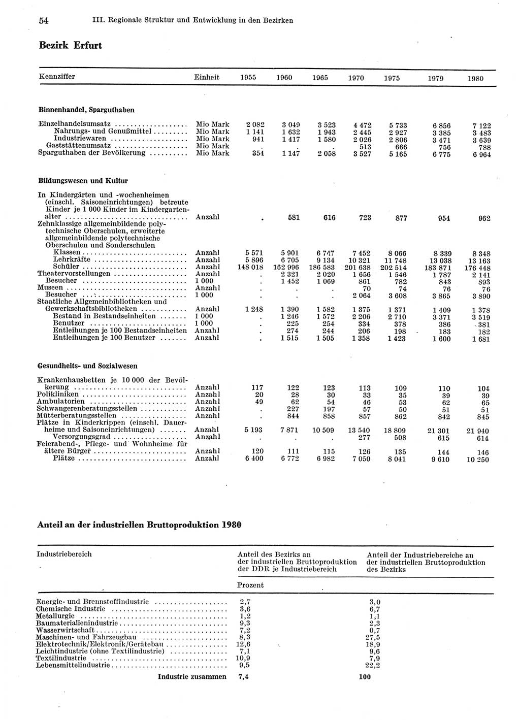 Statistisches Jahrbuch der Deutschen Demokratischen Republik (DDR) 1981, Seite 54 (Stat. Jb. DDR 1981, S. 54)
