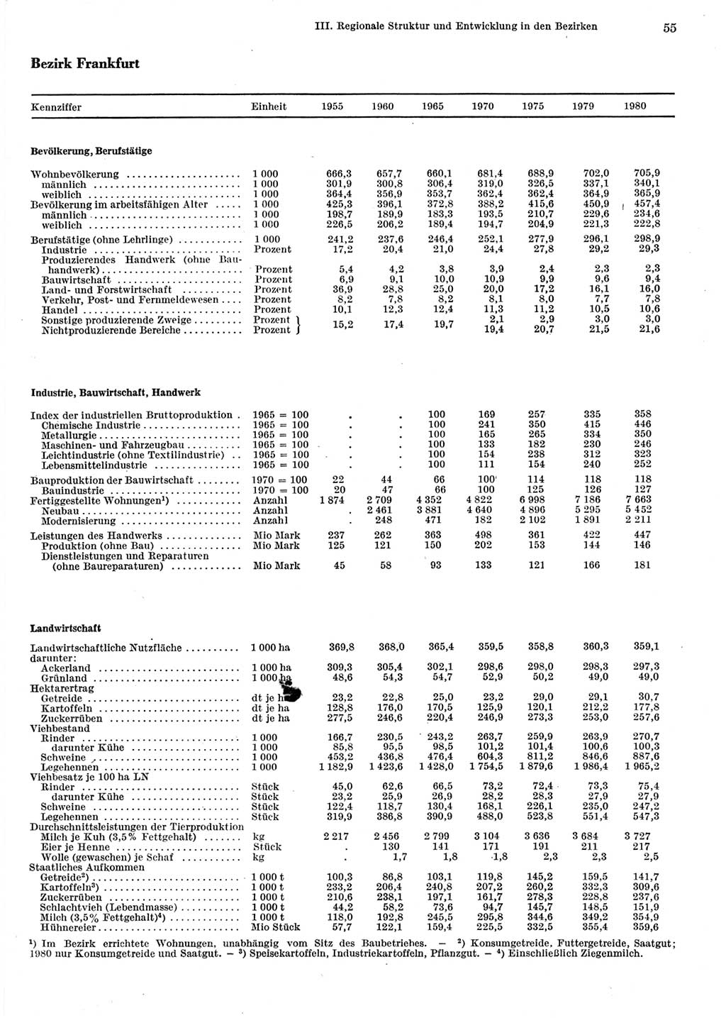 Statistisches Jahrbuch der Deutschen Demokratischen Republik (DDR) 1981, Seite 55 (Stat. Jb. DDR 1981, S. 55)