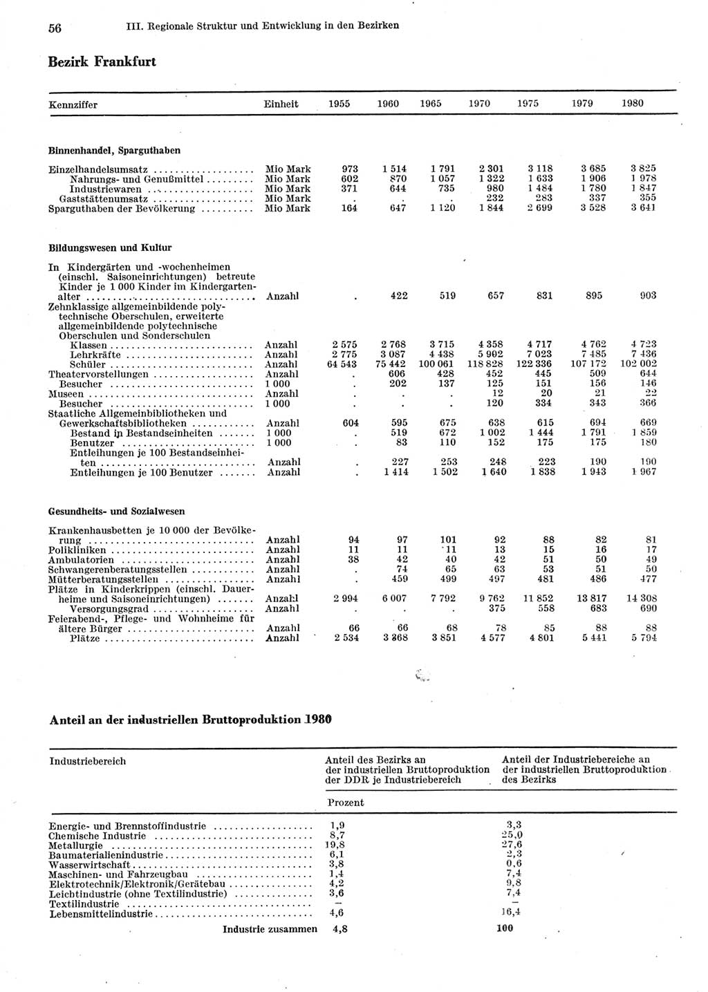 Statistisches Jahrbuch der Deutschen Demokratischen Republik (DDR) 1981, Seite 56 (Stat. Jb. DDR 1981, S. 56)