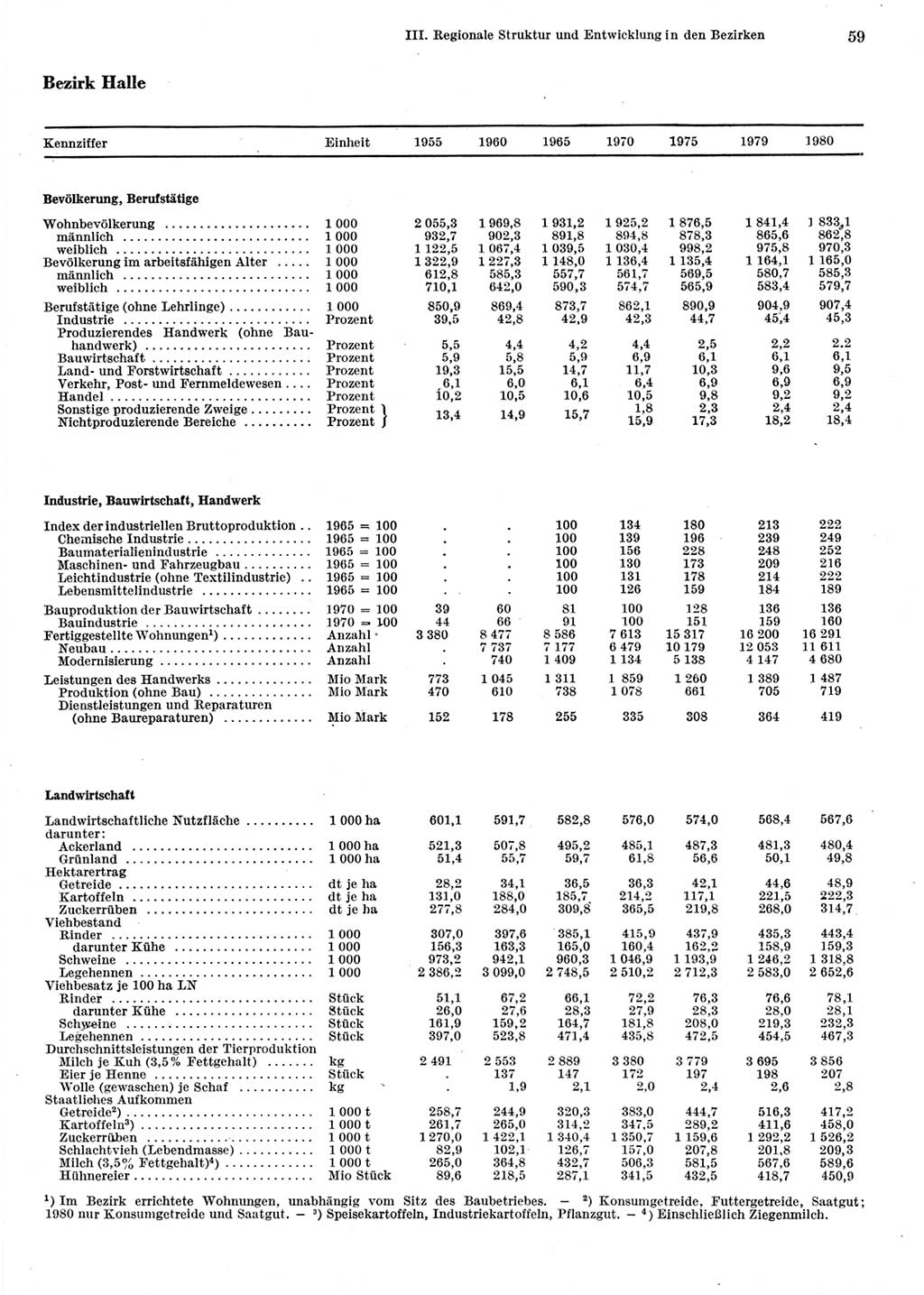 Statistisches Jahrbuch der Deutschen Demokratischen Republik (DDR) 1981, Seite 59 (Stat. Jb. DDR 1981, S. 59)