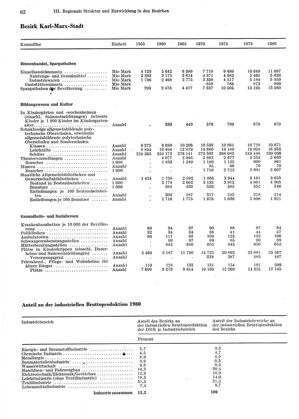 Statistisches Jahrbuch der Deutschen Demokratischen Republik (DDR) 1981, Seite 62 (Stat. Jb. DDR 1981, S. 62)