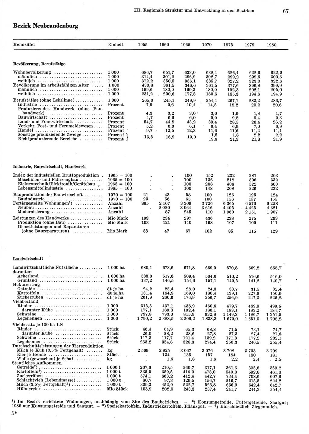 Statistisches Jahrbuch der Deutschen Demokratischen Republik (DDR) 1981, Seite 67 (Stat. Jb. DDR 1981, S. 67)