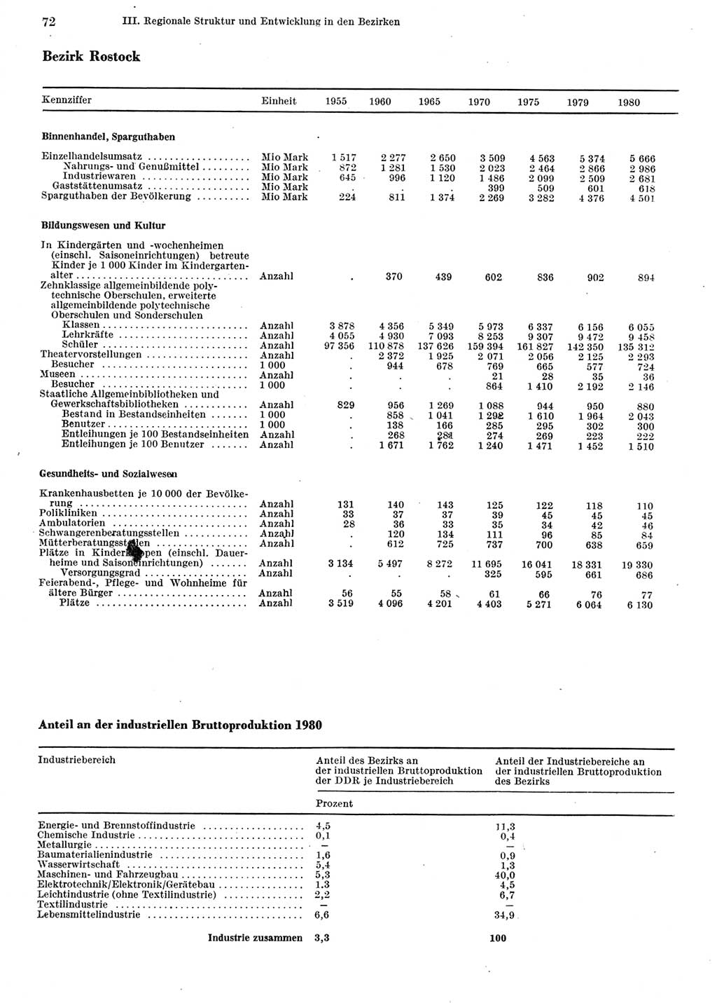 Statistisches Jahrbuch der Deutschen Demokratischen Republik (DDR) 1981, Seite 72 (Stat. Jb. DDR 1981, S. 72)