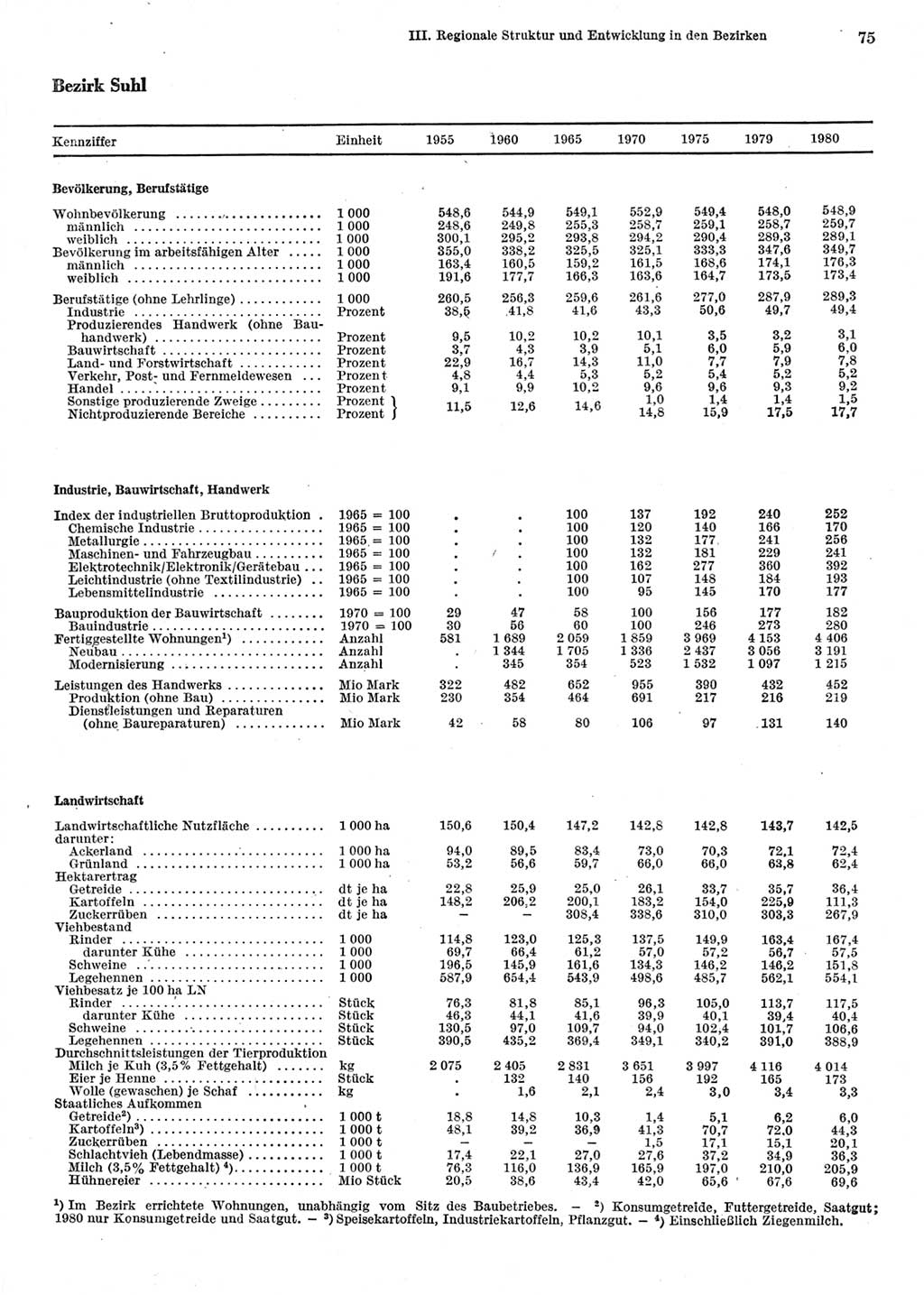 Statistisches Jahrbuch der Deutschen Demokratischen Republik (DDR) 1981, Seite 75 (Stat. Jb. DDR 1981, S. 75)