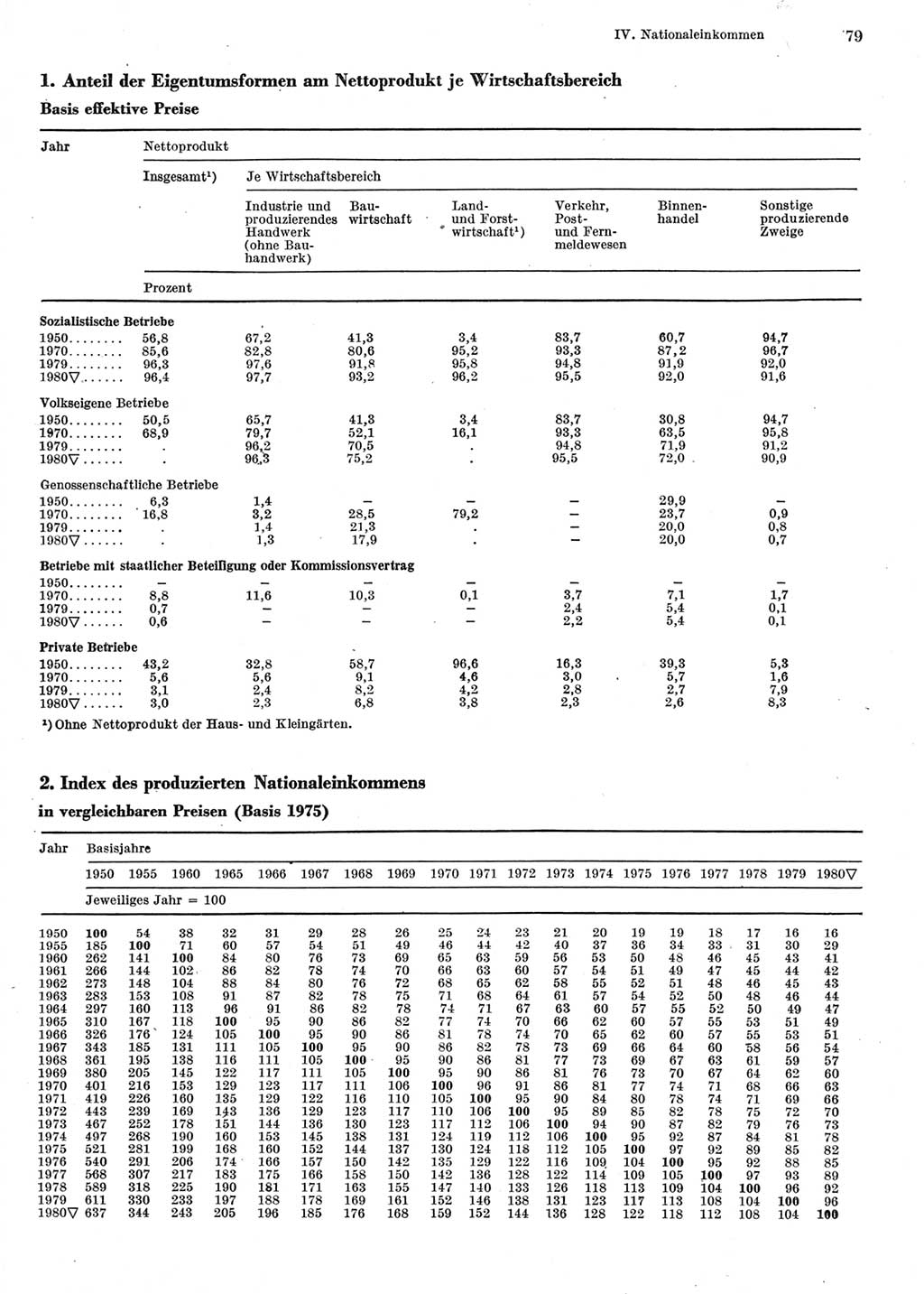 Statistisches Jahrbuch der Deutschen Demokratischen Republik (DDR) 1981, Seite 79 (Stat. Jb. DDR 1981, S. 79)