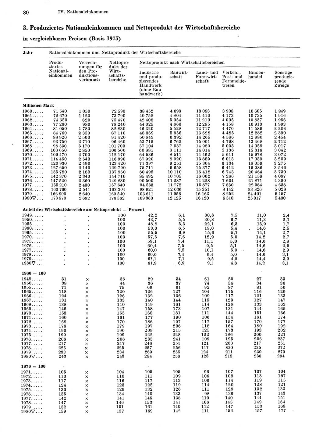 Statistisches Jahrbuch der Deutschen Demokratischen Republik (DDR) 1981, Seite 80 (Stat. Jb. DDR 1981, S. 80)