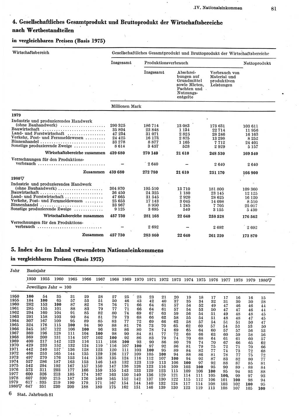 Statistisches Jahrbuch der Deutschen Demokratischen Republik (DDR) 1981, Seite 81 (Stat. Jb. DDR 1981, S. 81)