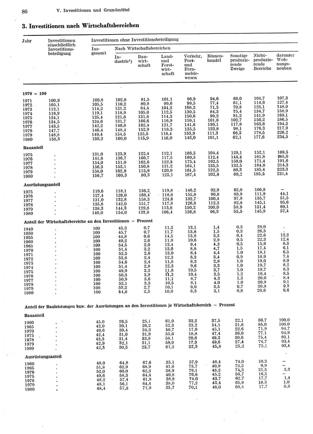 Statistisches Jahrbuch der Deutschen Demokratischen Republik (DDR) 1981, Seite 86 (Stat. Jb. DDR 1981, S. 86)