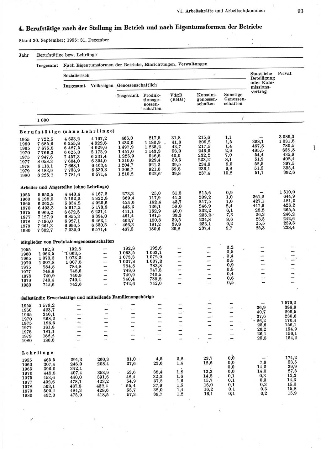 Statistisches Jahrbuch der Deutschen Demokratischen Republik (DDR) 1981, Seite 93 (Stat. Jb. DDR 1981, S. 93)