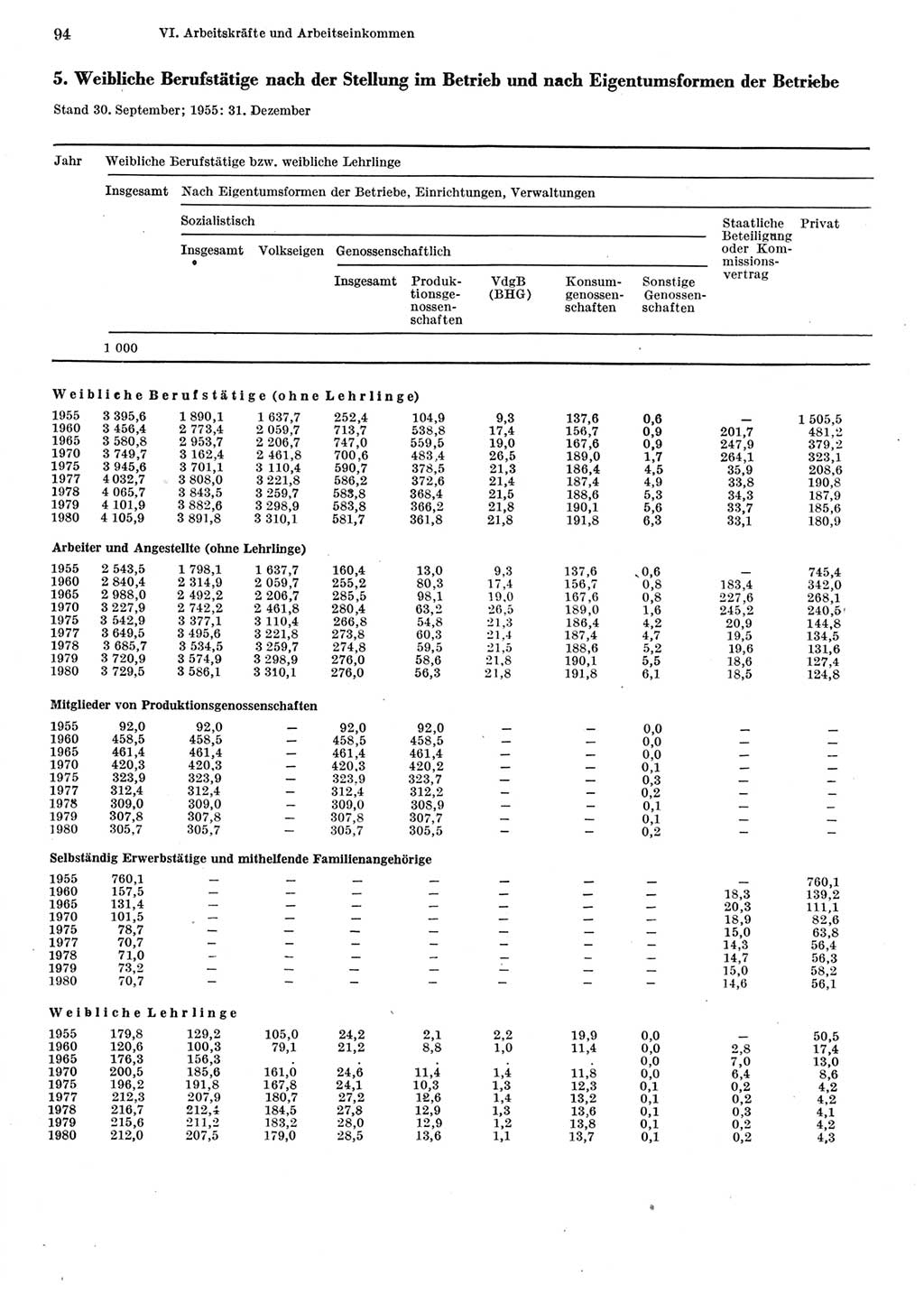 Statistisches Jahrbuch der Deutschen Demokratischen Republik (DDR) 1981, Seite 94 (Stat. Jb. DDR 1981, S. 94)