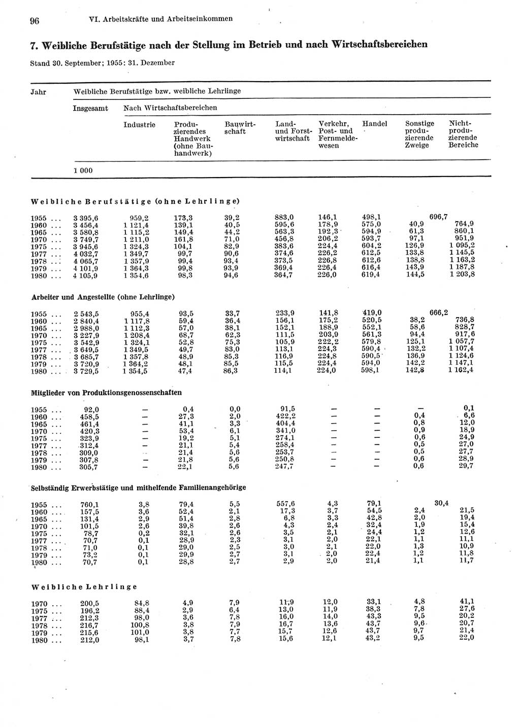 Statistisches Jahrbuch der Deutschen Demokratischen Republik (DDR) 1981, Seite 96 (Stat. Jb. DDR 1981, S. 96)