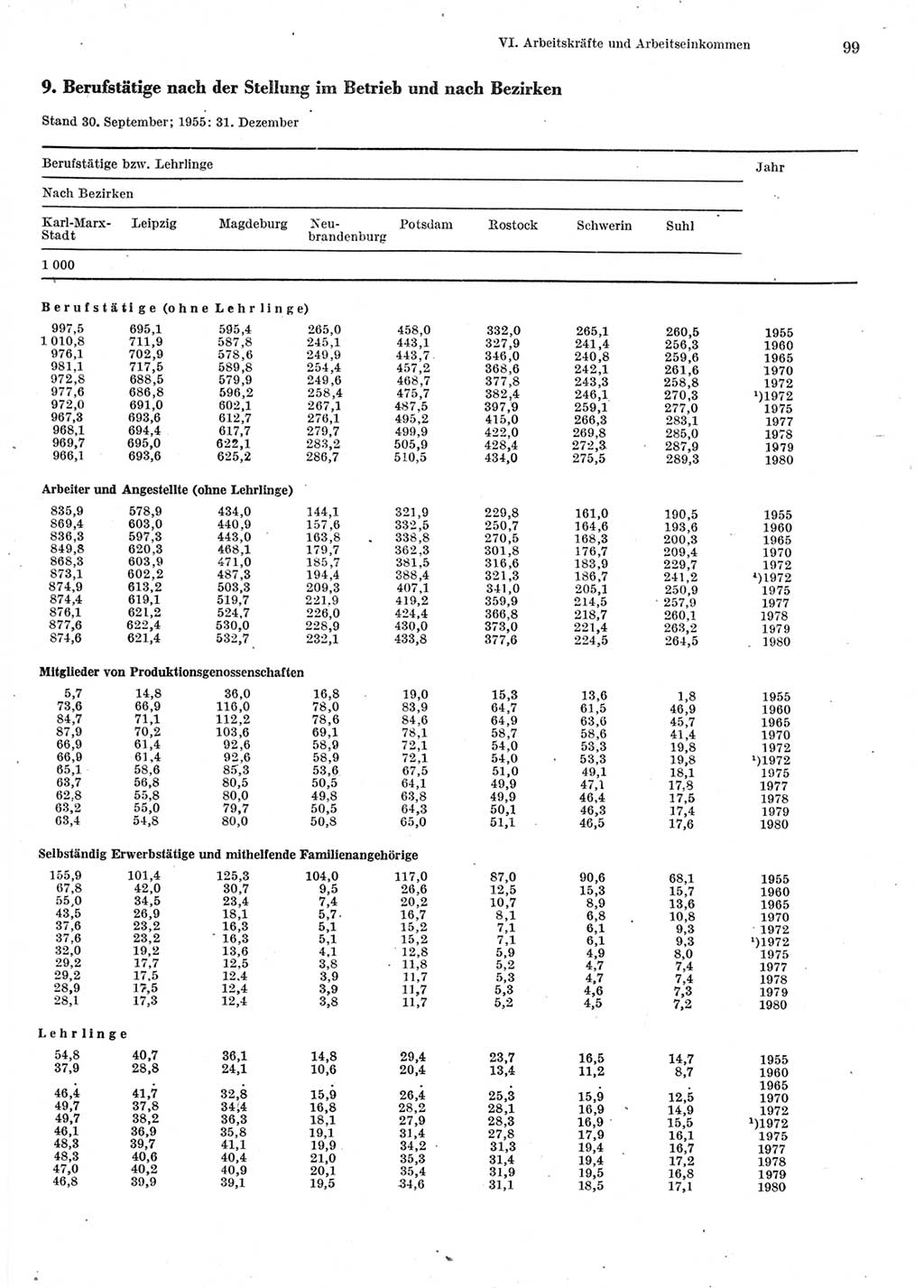 Statistisches Jahrbuch der Deutschen Demokratischen Republik (DDR) 1981, Seite 99 (Stat. Jb. DDR 1981, S. 99)