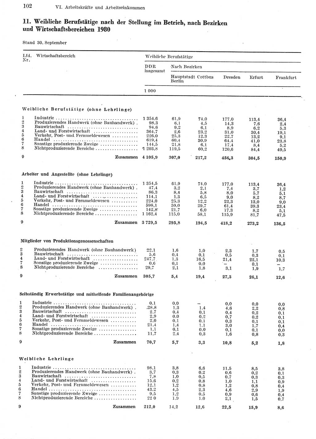 Statistisches Jahrbuch der Deutschen Demokratischen Republik (DDR) 1981, Seite 102 (Stat. Jb. DDR 1981, S. 102)