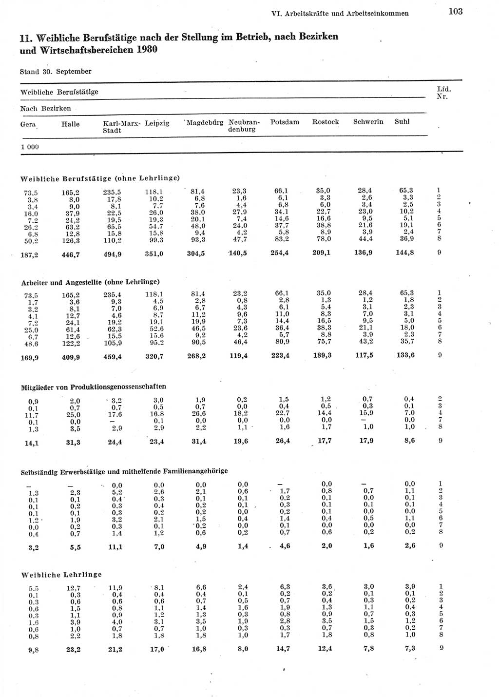 Statistisches Jahrbuch der Deutschen Demokratischen Republik (DDR) 1981, Seite 103 (Stat. Jb. DDR 1981, S. 103)