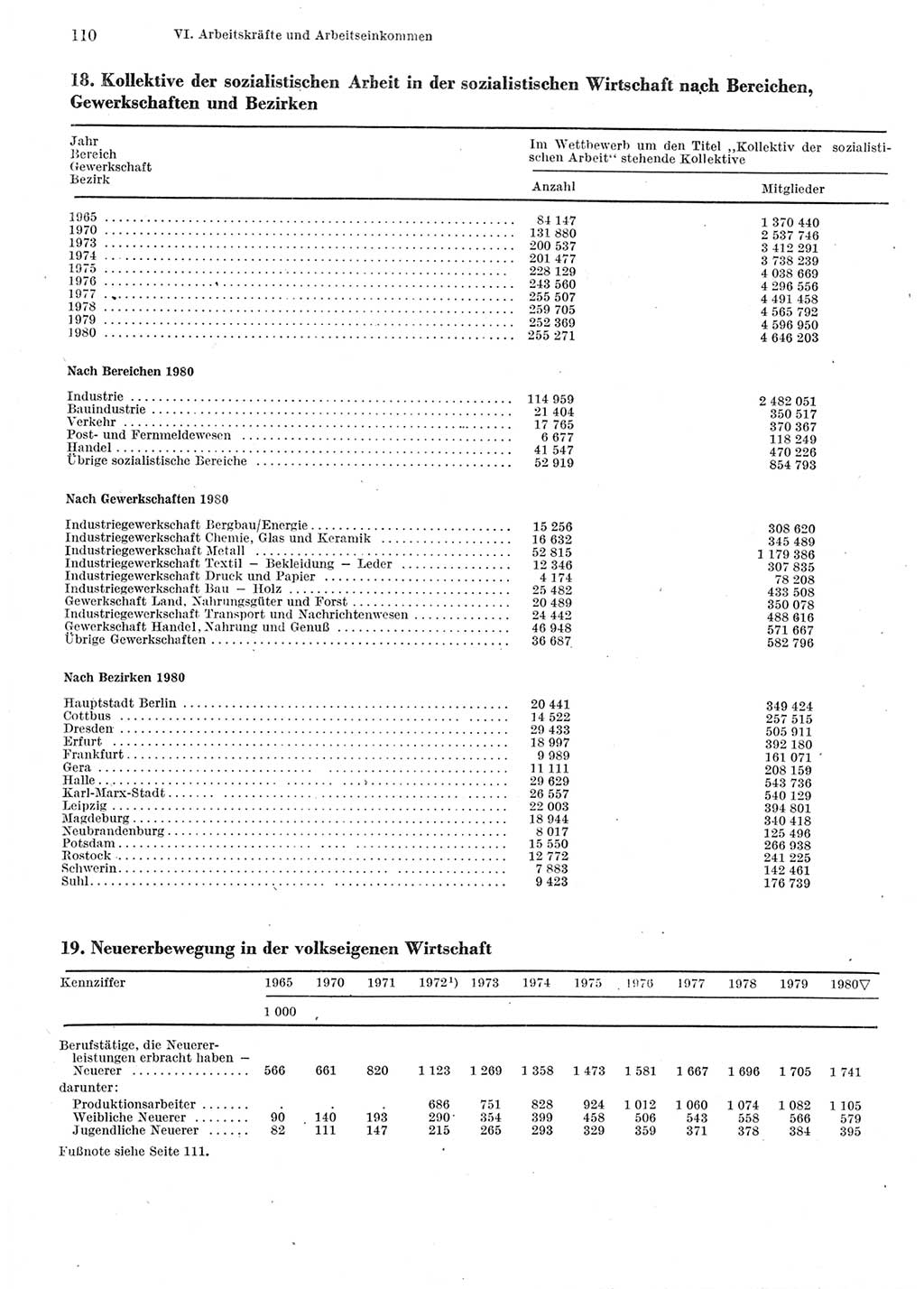 Statistisches Jahrbuch der Deutschen Demokratischen Republik (DDR) 1981, Seite 110 (Stat. Jb. DDR 1981, S. 110)