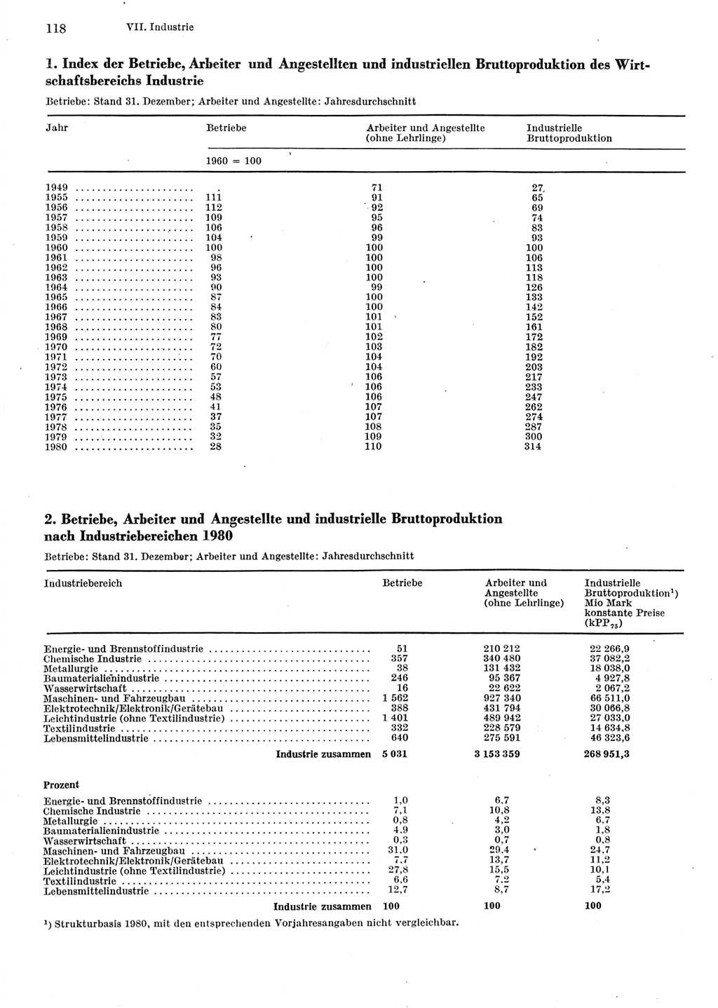 Statistisches Jahrbuch der Deutschen Demokratischen Republik (DDR) 1981, Seite 118 (Stat. Jb. DDR 1981, S. 118)