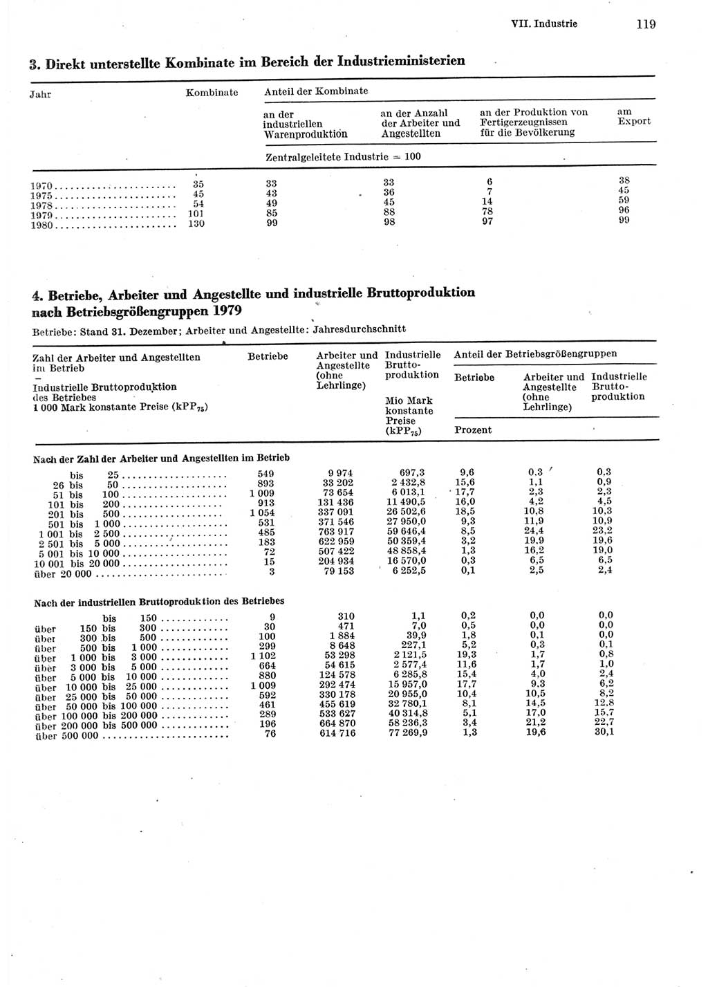 Statistisches Jahrbuch der Deutschen Demokratischen Republik (DDR) 1981, Seite 119 (Stat. Jb. DDR 1981, S. 119)