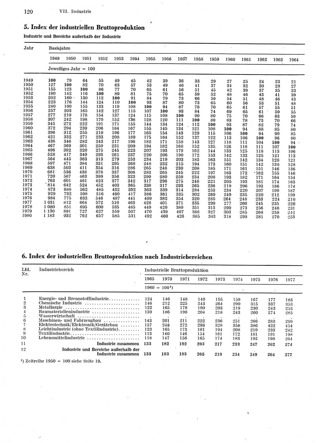 Statistisches Jahrbuch der Deutschen Demokratischen Republik (DDR) 1981, Seite 120 (Stat. Jb. DDR 1981, S. 120)