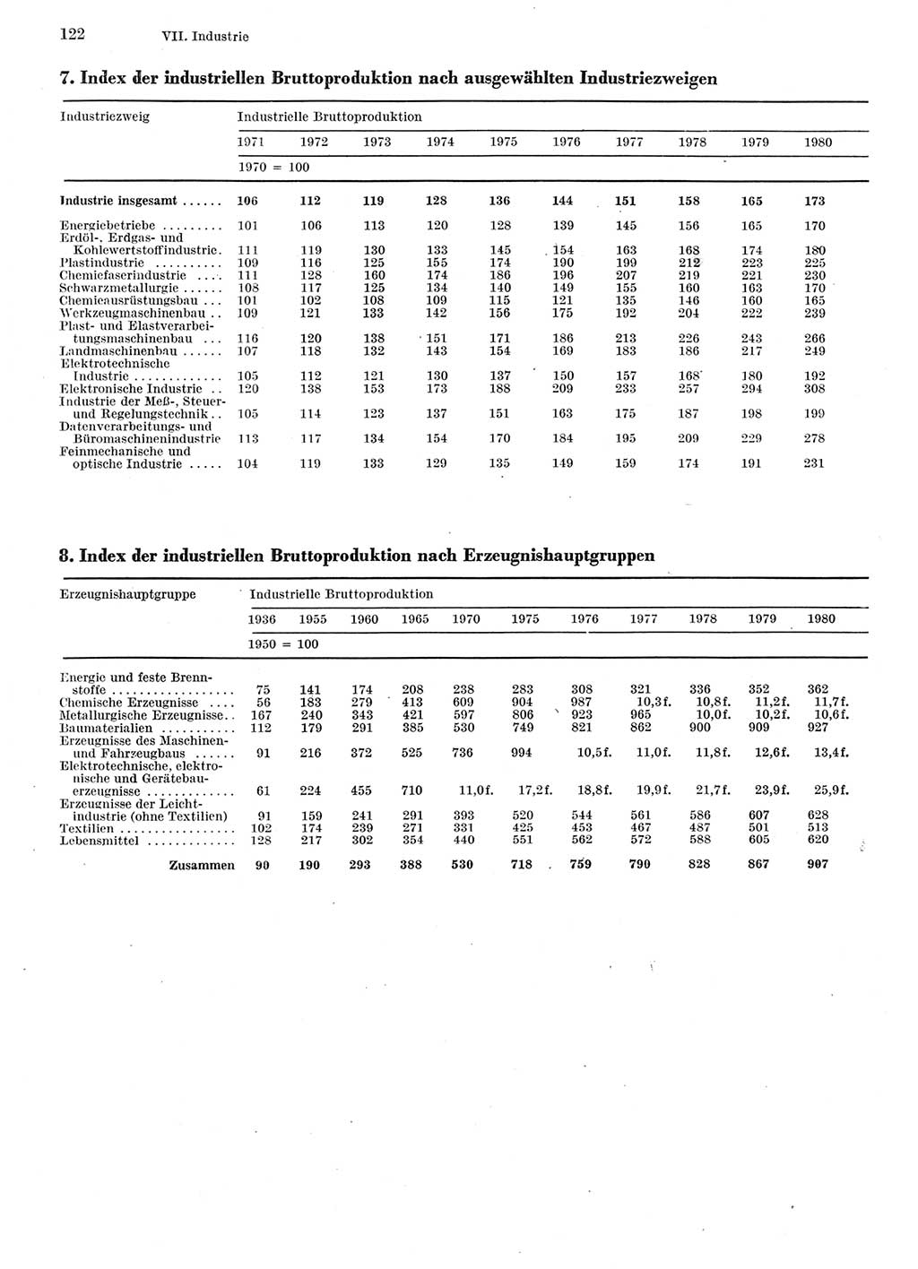 Statistisches Jahrbuch der Deutschen Demokratischen Republik (DDR) 1981, Seite 122 (Stat. Jb. DDR 1981, S. 122)