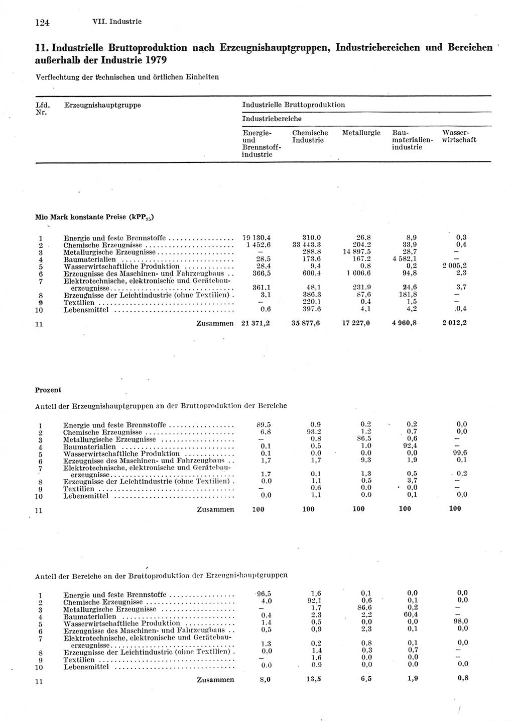 Statistisches Jahrbuch der Deutschen Demokratischen Republik (DDR) 1981, Seite 124 (Stat. Jb. DDR 1981, S. 124)