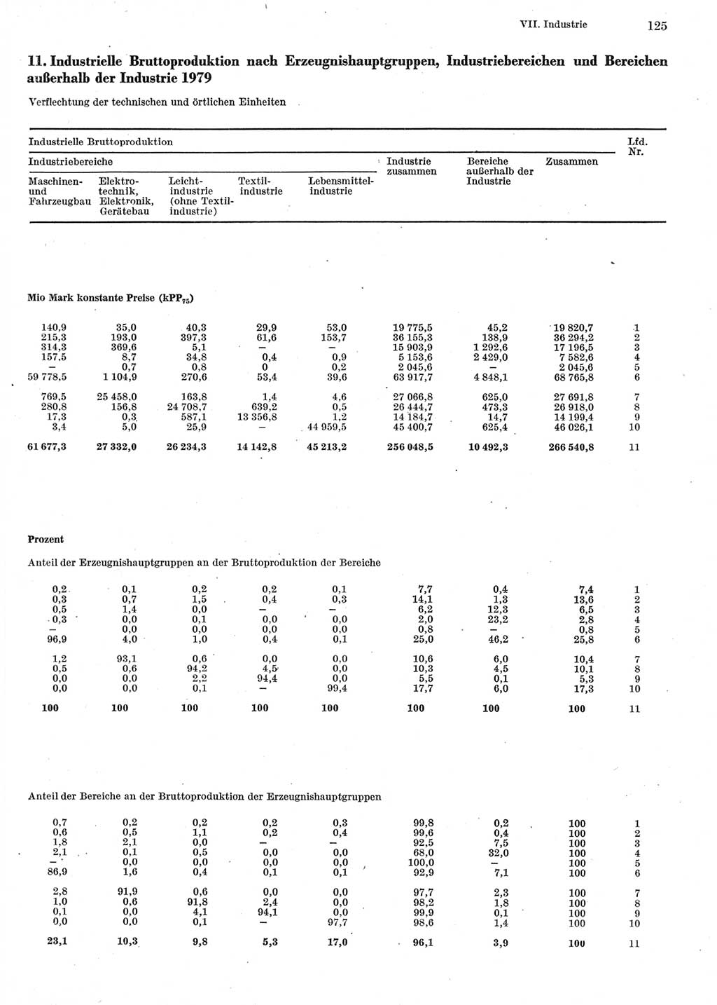 Statistisches Jahrbuch der Deutschen Demokratischen Republik (DDR) 1981, Seite 125 (Stat. Jb. DDR 1981, S. 125)