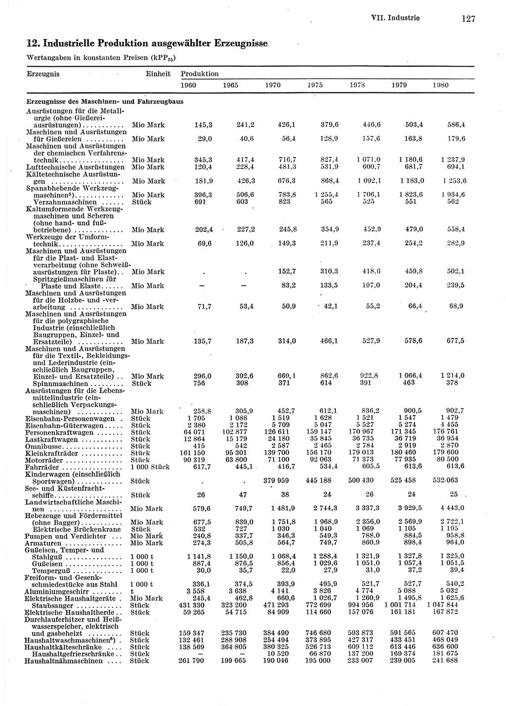 Statistisches Jahrbuch der Deutschen Demokratischen Republik (DDR) 1981, Seite 127 (Stat. Jb. DDR 1981, S. 127)