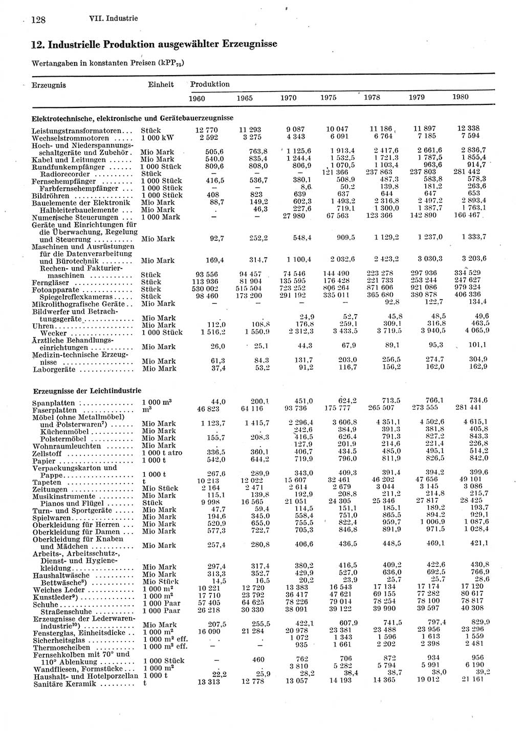 Statistisches Jahrbuch der Deutschen Demokratischen Republik (DDR) 1981, Seite 128 (Stat. Jb. DDR 1981, S. 128)