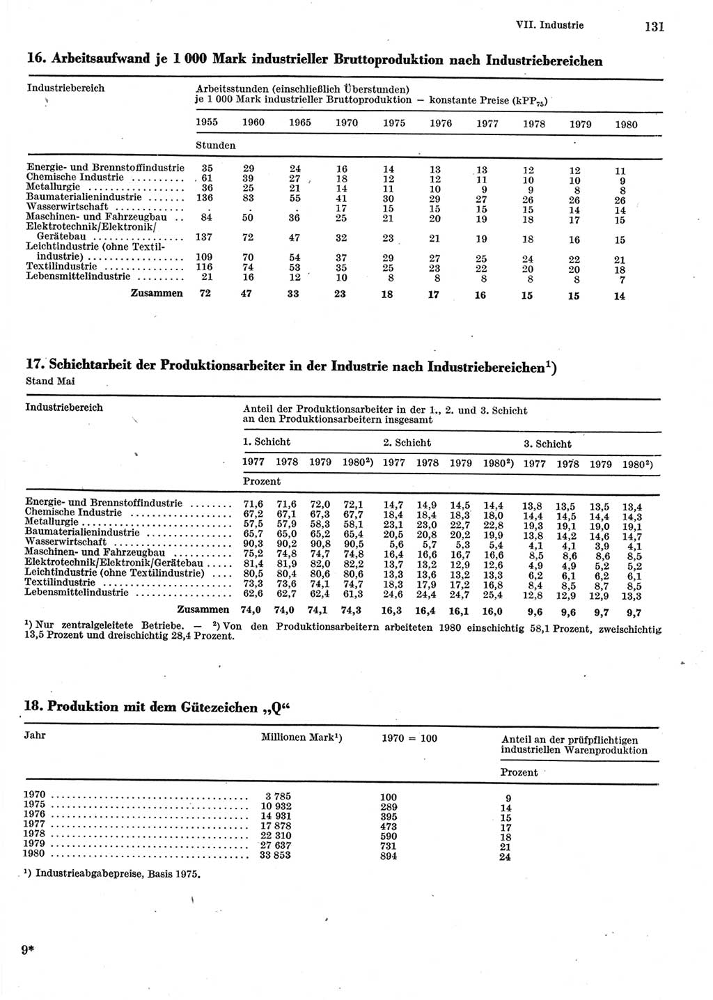 Statistisches Jahrbuch der Deutschen Demokratischen Republik (DDR) 1981, Seite 131 (Stat. Jb. DDR 1981, S. 131)