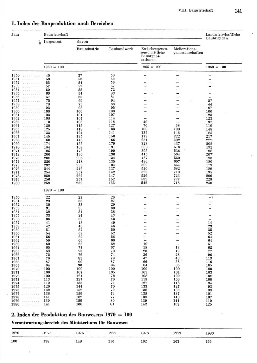 Statistisches Jahrbuch der Deutschen Demokratischen Republik (DDR) 1981, Seite 141 (Stat. Jb. DDR 1981, S. 141)