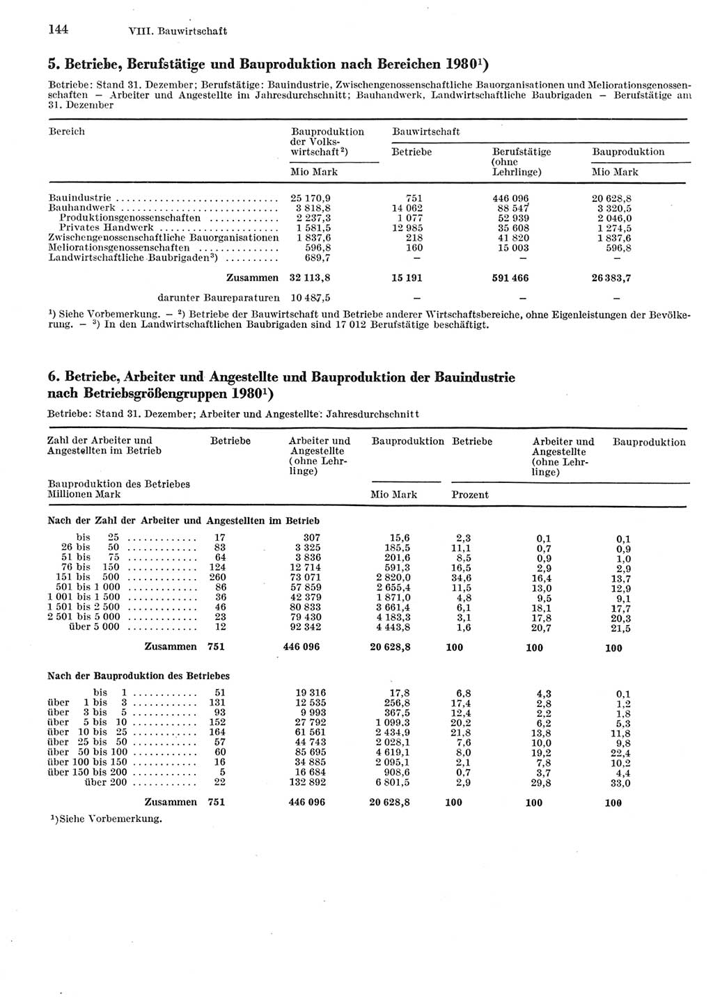 Statistisches Jahrbuch der Deutschen Demokratischen Republik (DDR) 1981, Seite 144 (Stat. Jb. DDR 1981, S. 144)