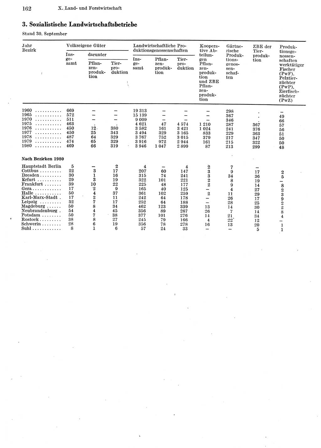 Statistisches Jahrbuch der Deutschen Demokratischen Republik (DDR) 1981, Seite 162 (Stat. Jb. DDR 1981, S. 162)