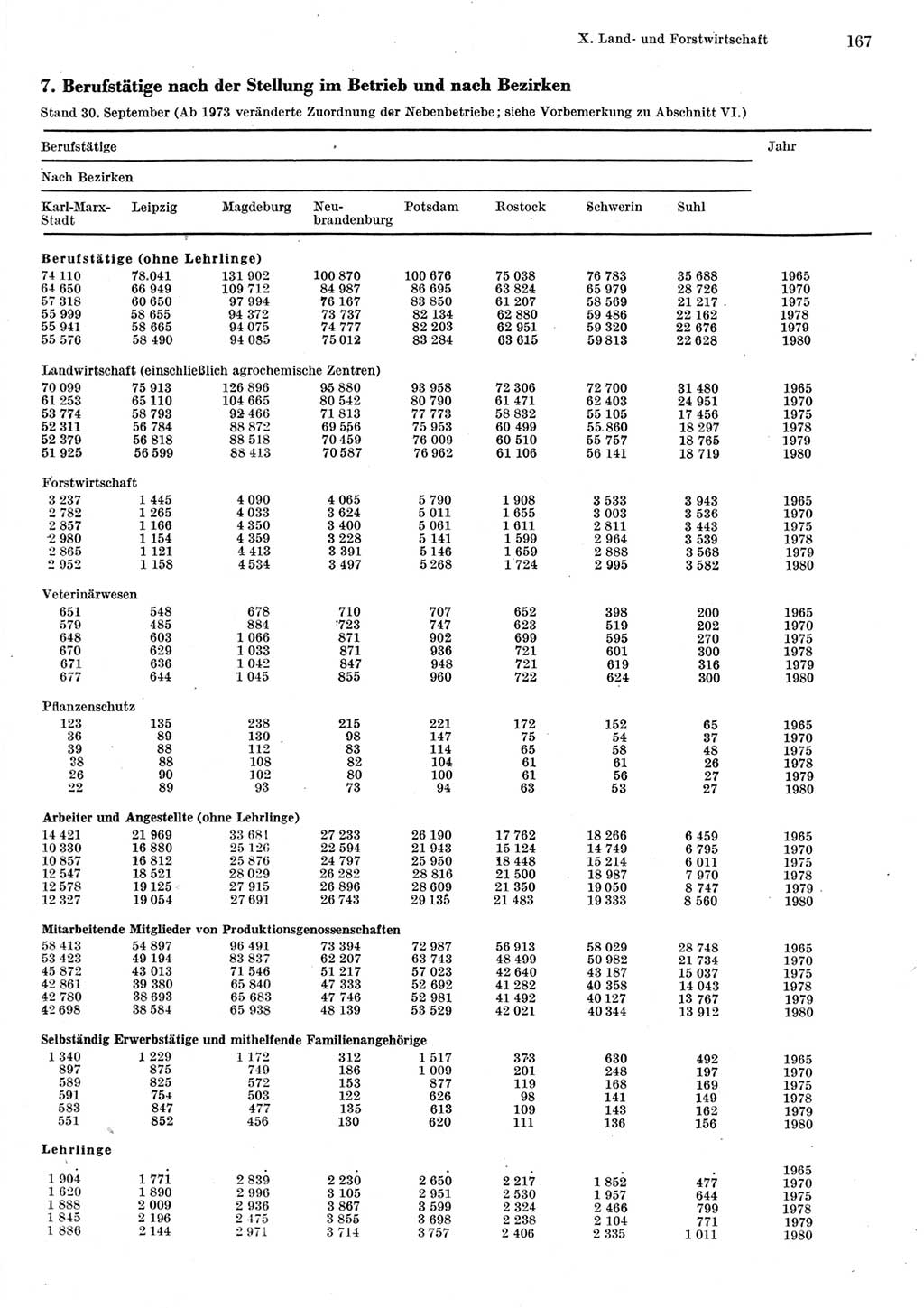 Statistisches Jahrbuch der Deutschen Demokratischen Republik (DDR) 1981, Seite 167 (Stat. Jb. DDR 1981, S. 167)